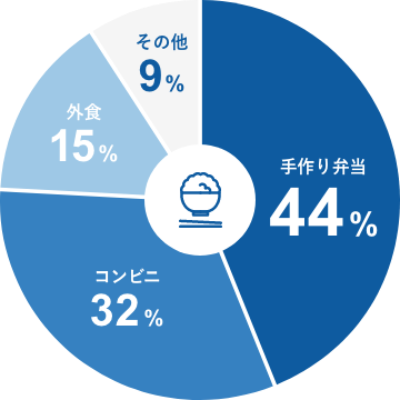 手作り弁当:44% コンビニ:32% 外食:15% その他:9%